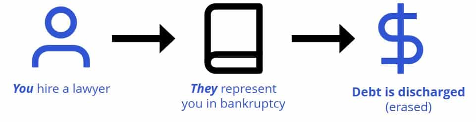 bankruptcy as an alternative to debt consolidation