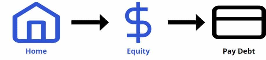 home equity line of credit (HELOC) to pay down credit card debt